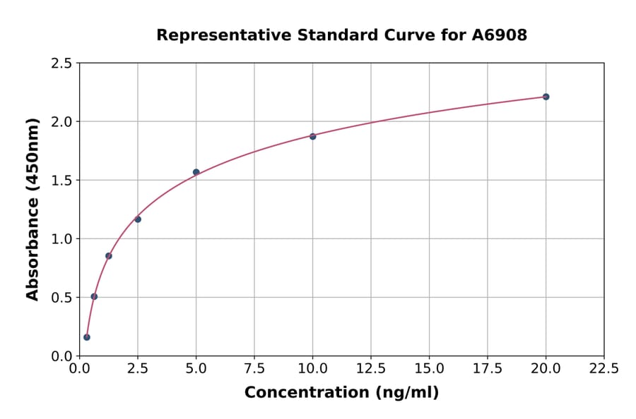 Standard Curve - Human SCNN1G ELISA Kit (A6908) - Antibodies.com
