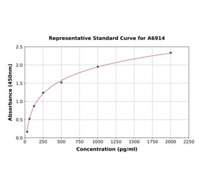 Standard Curve - Mouse Integrin beta 3 ELISA Kit (A6914) - Antibodies.com