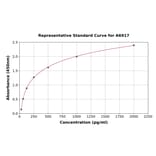 Standard Curve - Human PCMT1 ELISA Kit (A6917) - Antibodies.com