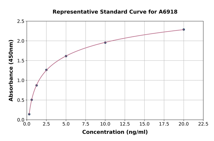 Standard Curve - Mouse Complement C5a-R ELISA Kit (A6918) - Antibodies.com