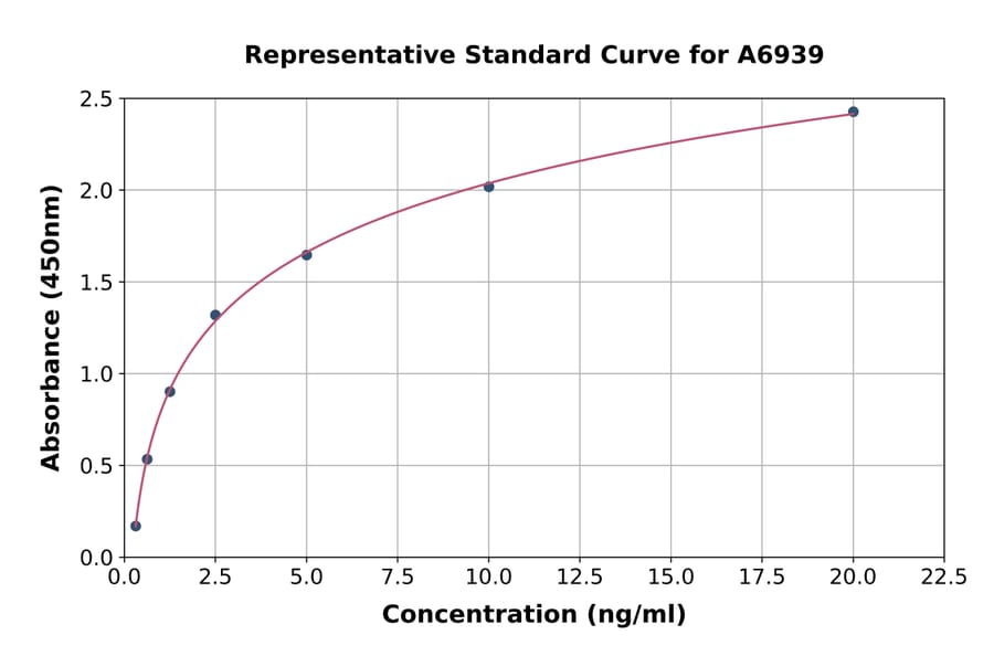 Standard Curve - Mouse MDM2 ELISA Kit (A6939) - Antibodies.com