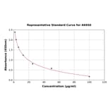 Standard Curve - Canine Albumin ELISA Kit (A6950) - Antibodies.com