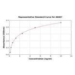 Standard Curve - Mouse S100 alpha 6/PRA ELISA Kit (A6967) - Antibodies.com