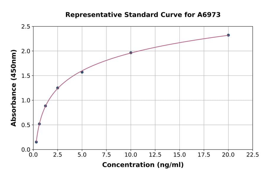 Standard Curve - Mouse Hsc70 ELISA Kit (A6973) - Antibodies.com