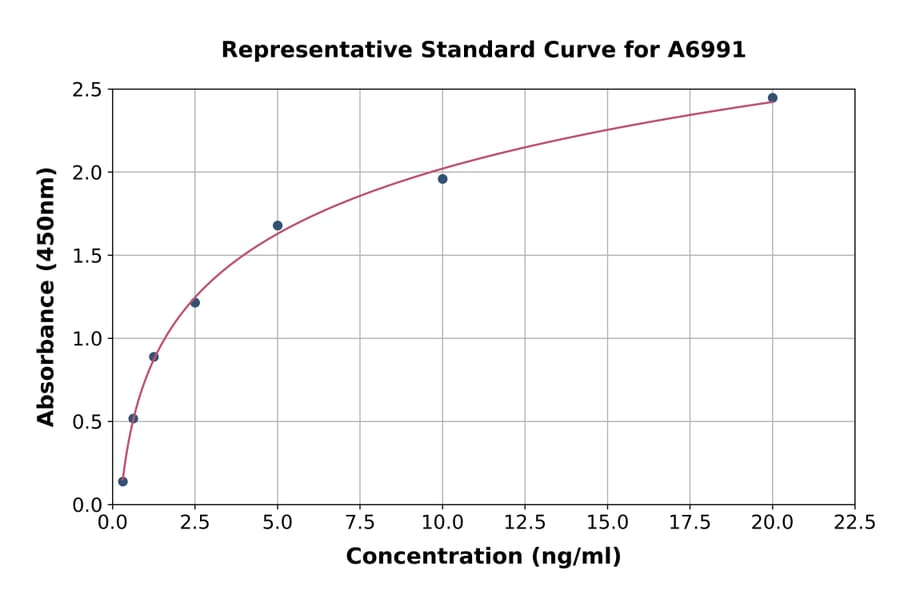 Standard Curve - Human Carbonic Anhydrase 12/CA12 ELISA Kit (A6991) - Antibodies.com