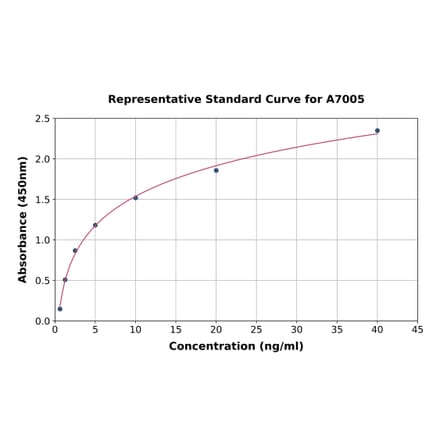 Standard Curve - Human Syk ELISA Kit (A7005) - Antibodies.com