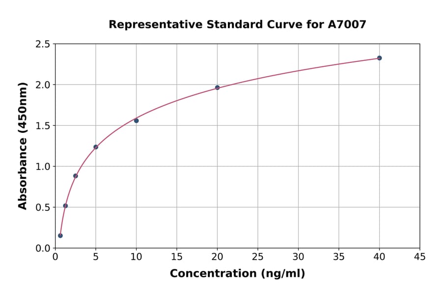 Standard Curve - Human DLK-1 ELISA Kit (A7007) - Antibodies.com