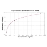 Standard Curve - Rat Mitochondrial Ferritin ELISA Kit (A7009) - Antibodies.com