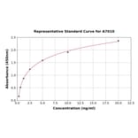 Standard Curve - Rat DMT1 ELISA Kit (A7010) - Antibodies.com