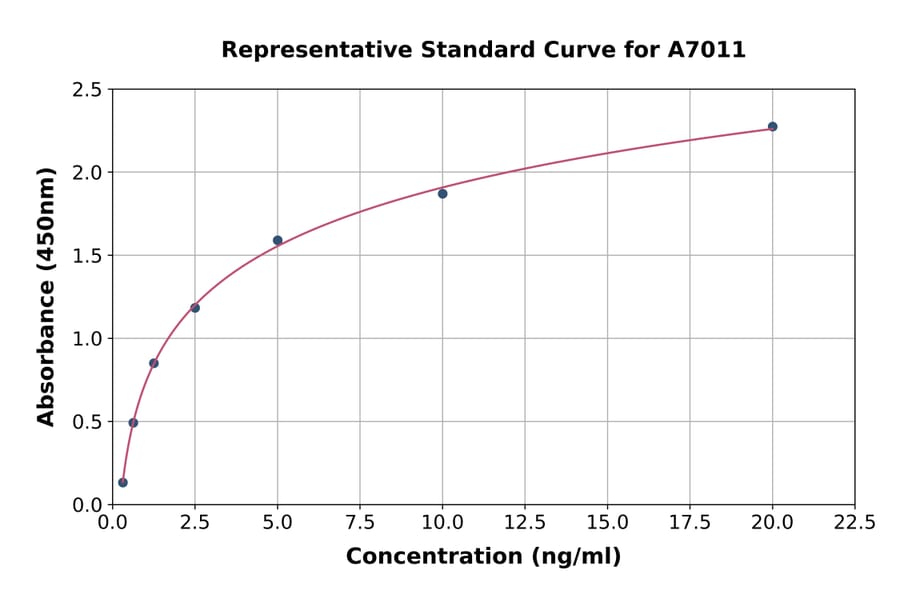 Standard Curve - Rat IREB2/IRP2 ELISA Kit (A7011) - Antibodies.com