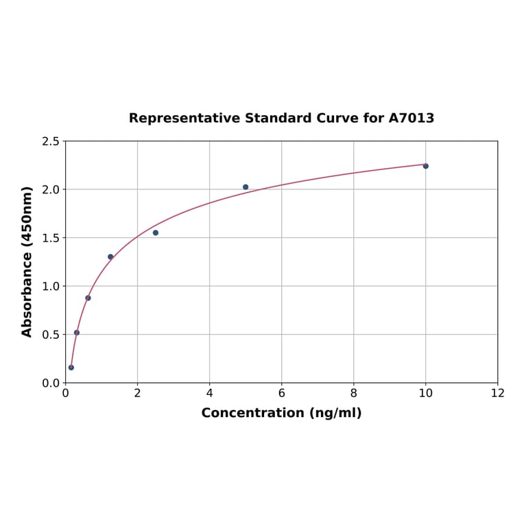 Standard Curve - Human PAR1/Thrombin Receptor ELISA Kit (A7013) - Antibodies.com
