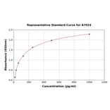 Standard Curve - Mouse CYR61/CCN1 ELISA Kit (A7024) - Antibodies.com