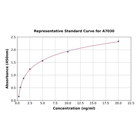 Standard Curve - Mouse Estrogen Receptor beta ELISA Kit (A7030) - Antibodies.com