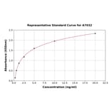 Standard Curve - Mouse Muscarinic Acetylcholine Receptor M3/CHRM3 ELISA Kit (A7032) - Antibodies.com