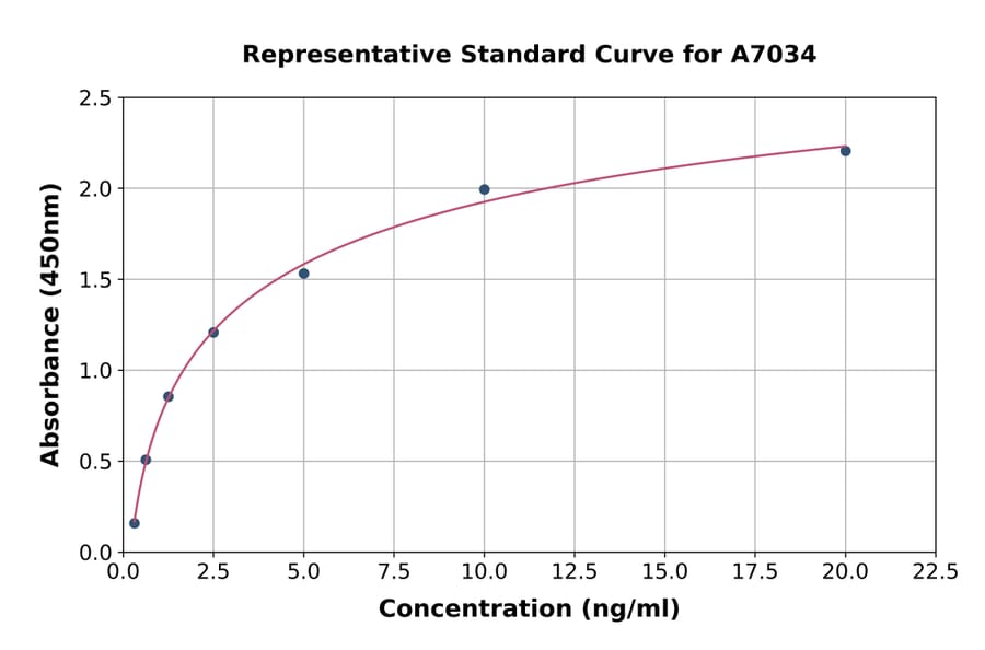 Standard Curve - Mouse ITK/EMT ELISA Kit (A7034) - Antibodies.com