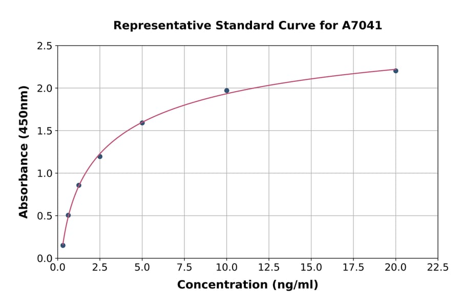 Standard Curve - Mouse IQGAP1 ELISA Kit (A7041) - Antibodies.com
