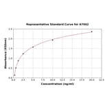Standard Curve - Mouse alpha Tubulin ELISA Kit (A7042) - Antibodies.com