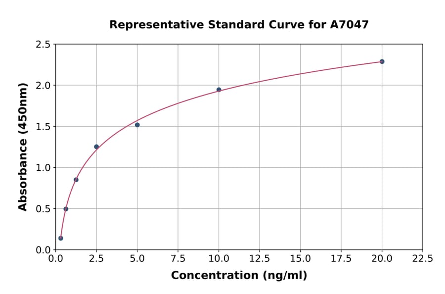 Standard Curve - Rat TSH Receptor/TSH-R ELISA Kit (A7047) - Antibodies.com