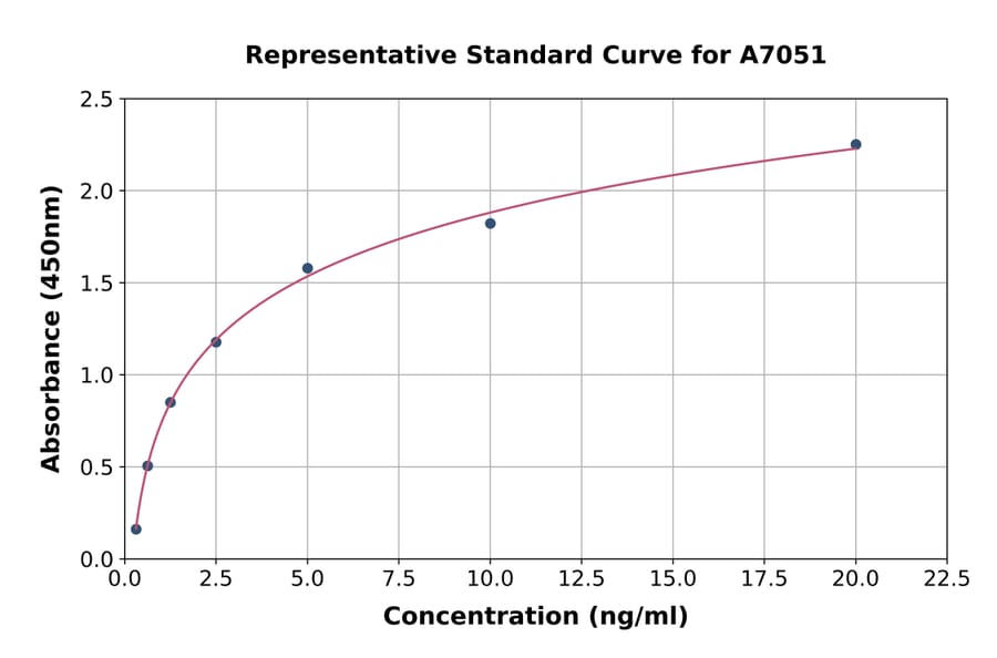 Standard Curve - Rat NM23A ELISA Kit (A7051) - Antibodies.com
