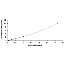 Standard Curve - Human Absent In Melanoma 2 ELISA Kit (DL-AIM2-Hu) - Antibodies.com