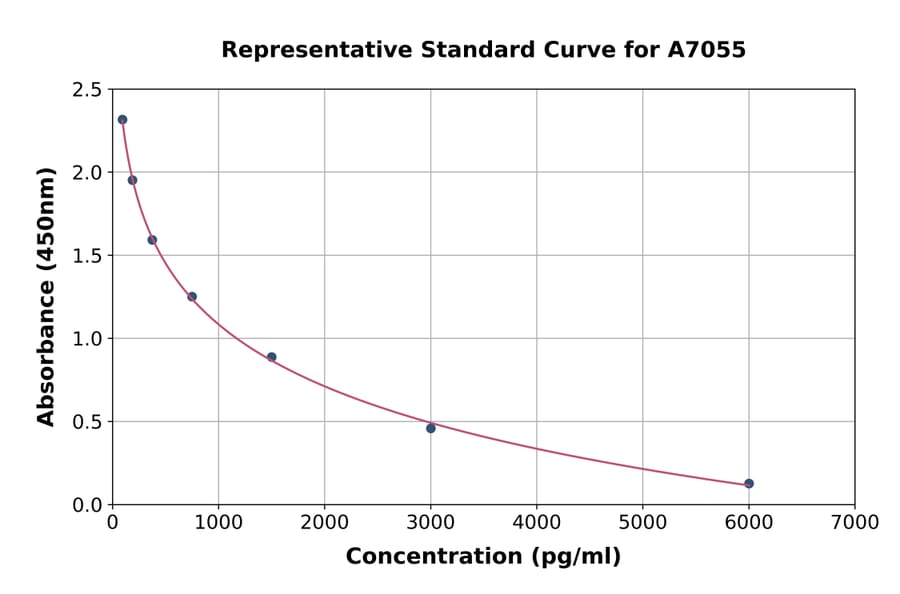 Standard Curve - Rat Apelin 13 ELISA Kit (A7055) - Antibodies.com