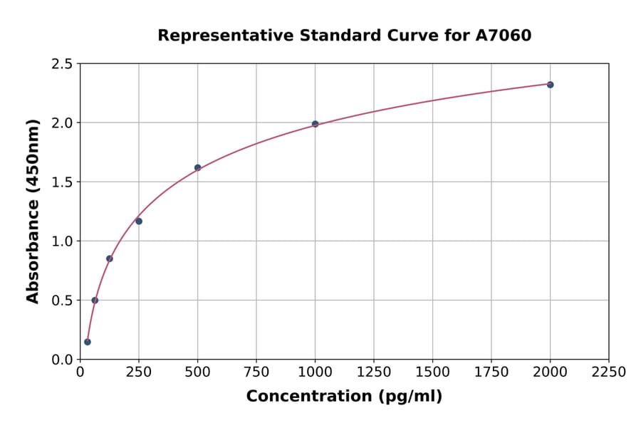 Standard Curve - Mouse CD134/OX40L Receptor ELISA Kit (A7060) - Antibodies.com