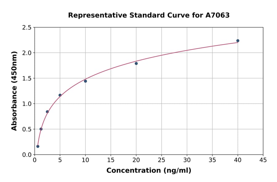 Standard Curve - Rat IL-18BP ELISA Kit (A7063) - Antibodies.com