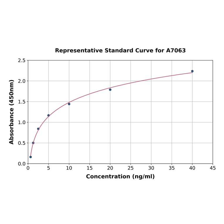 Standard Curve - Rat IL-18BP ELISA Kit (A7063) - Antibodies.com