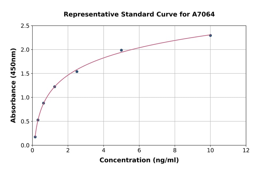 Standard Curve - Human Nrf2 ELISA Kit (A7064) - Antibodies.com
