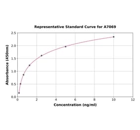 Standard Curve - Mouse Legumain ELISA Kit (A7069) - Antibodies.com