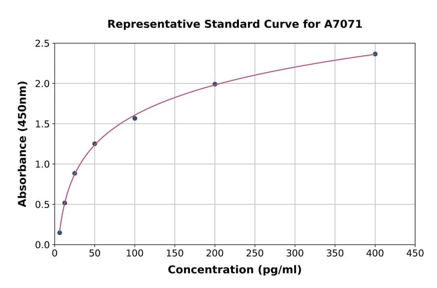 Standard Curve - Mouse Protective Protein/Cathepsin A/PPCA ELISA Kit (A7071) - Antibodies.com