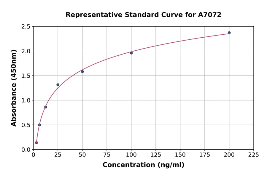 Standard Curve - Rat PC1/3 ELISA Kit (A7072) - Antibodies.com