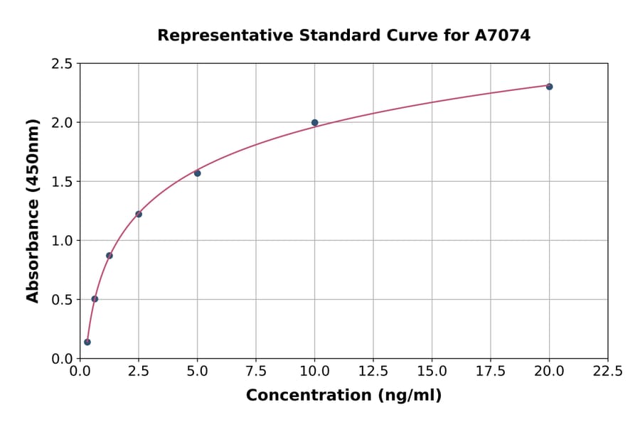 Standard Curve - Mouse Smad3 ELISA Kit (A7074) - Antibodies.com
