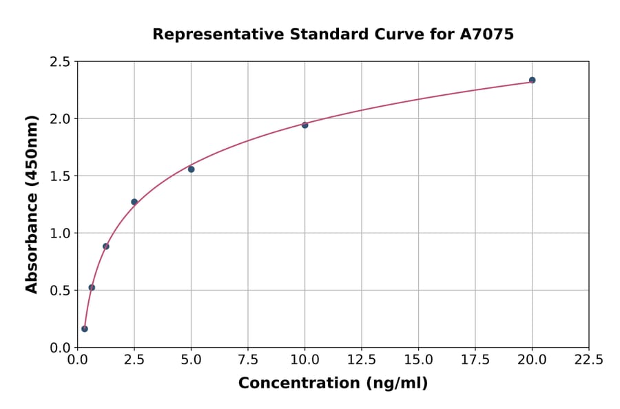 Standard Curve - Mouse TGF beta Receptor II ELISA Kit (A7075) - Antibodies.com