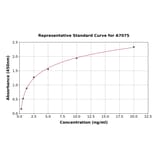 Standard Curve - Mouse TGF beta Receptor II ELISA Kit (A7075) - Antibodies.com