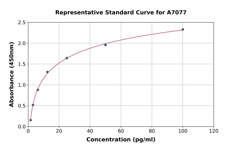 Standard Curve - Mouse DLK-1 ELISA Kit (A7077) - Antibodies.com