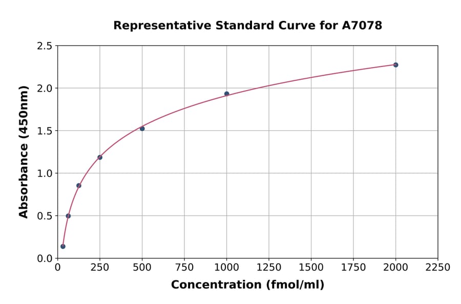 Standard Curve - Mouse Guanylin ELISA Kit (A7078) - Antibodies.com
