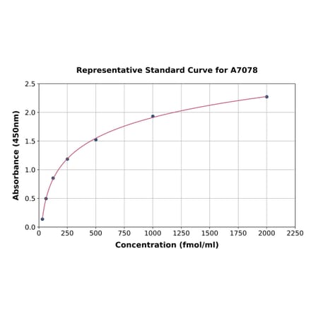 Standard Curve - Mouse Guanylin ELISA Kit (A7078) - Antibodies.com
