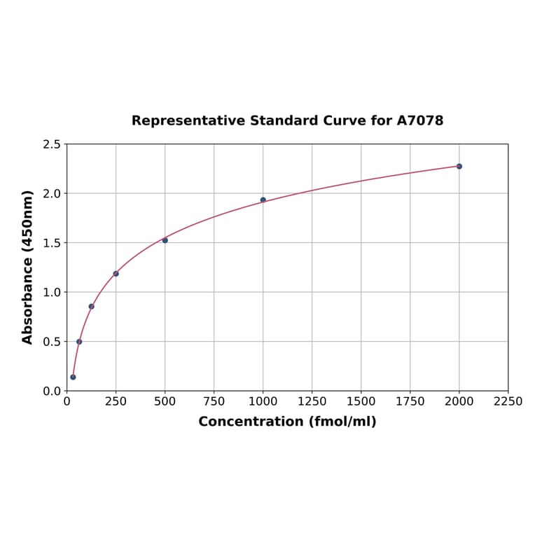 Standard Curve - Mouse Guanylin ELISA Kit (A7078) - Antibodies.com