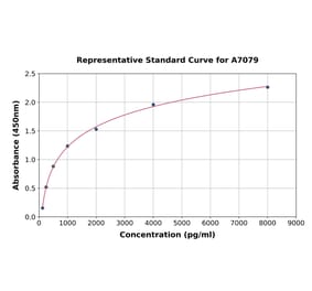 Standard Curve - Rat Periostin ELISA Kit (A7079) - Antibodies.com