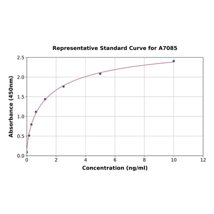 Standard Curve - Mouse LDL Receptor ELISA Kit (A7085) - Antibodies.com