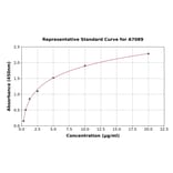 Standard Curve - Bovine Casein kappa ELISA Kit (A7089) - Antibodies.com