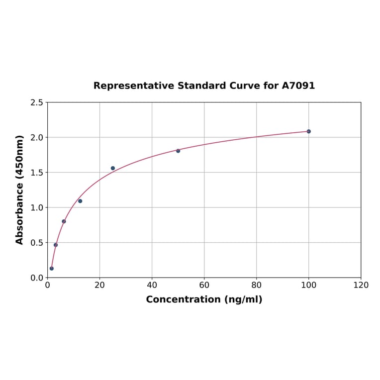 Standard Curve - Mouse Carnosine Synthase 1 ELISA Kit (A7091) - Antibodies.com