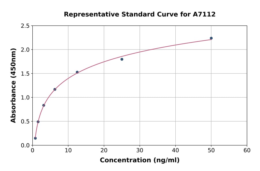 Standard Curve - Human PARP1 ELISA Kit (A7112) - Antibodies.com