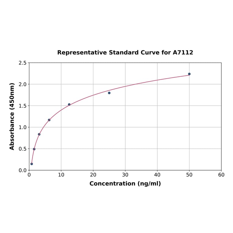 Standard Curve - Human PARP1 ELISA Kit (A7112) - Antibodies.com