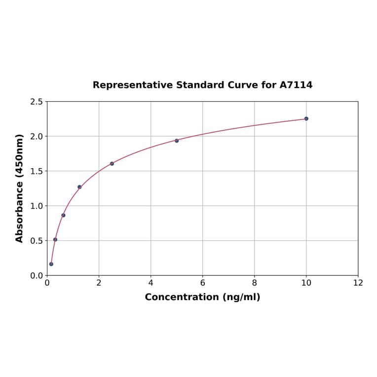 Standard Curve - Mouse KAT3B/p300 ELISA Kit (A7114) - Antibodies.com