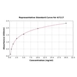 Standard Curve - Rat ALAD ELISA Kit (A7117) - Antibodies.com