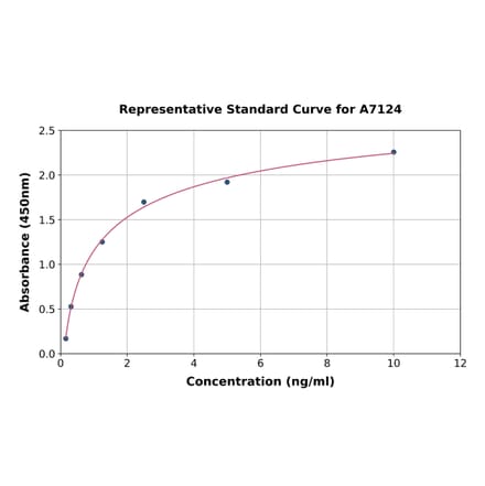 Standard Curve - Human Twist ELISA Kit (A7124) - Antibodies.com