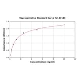 Standard Curve - Human Twist ELISA Kit (A7124) - Antibodies.com