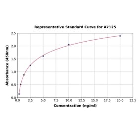 Standard Curve - Human FKBP12 ELISA Kit (A7125) - Antibodies.com